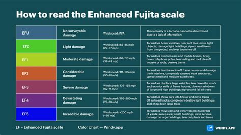 Fujita Scale Chart
