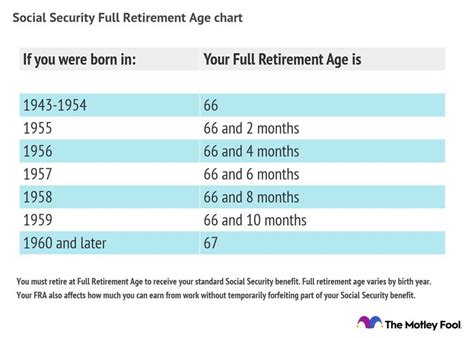Full Social Security Retirement Age Chart