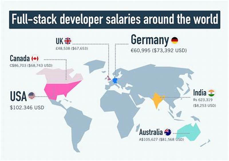 Full Stack Web Development Salary
