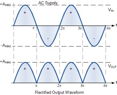 Output Waveform