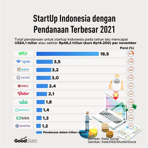 Funding Start Up di Indonesia
