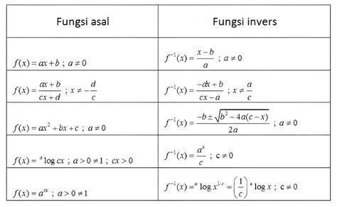 Fungsi Invers