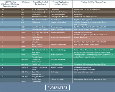 Furnace Filter Merv Rating Chart