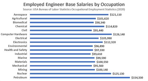 Future Trends in Senior Chemical Engineer Salaries