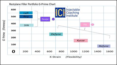 G Prime Filler Chart