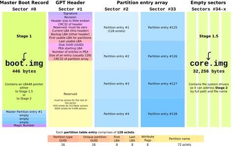 GNU GPT Partition