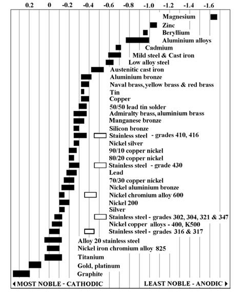 Galvanic Chart Corrosion