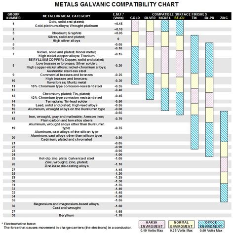 Galvanic Compatibility Chart