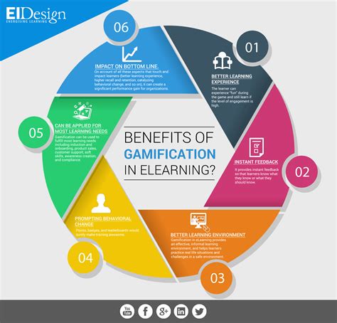 Gamification of the Learning Process