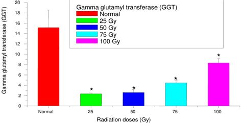 Gamma Gt Level Chart