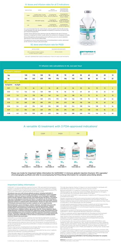 Gamunex Infusion Rate Chart