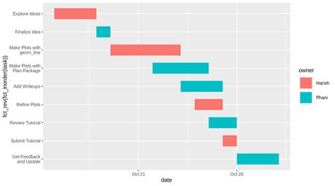 Gantt Chart In R