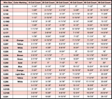 Garage Door Torsion Spring Winding Chart