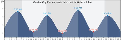 Garden City Sc Tide Chart