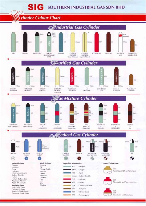 Gas Cylinder Identification Chart