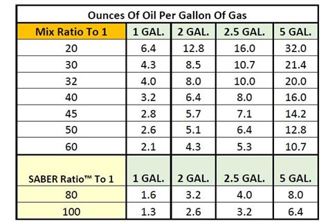 Gas Oil Mix Chart