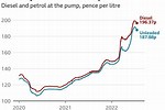 Gas Prices UK