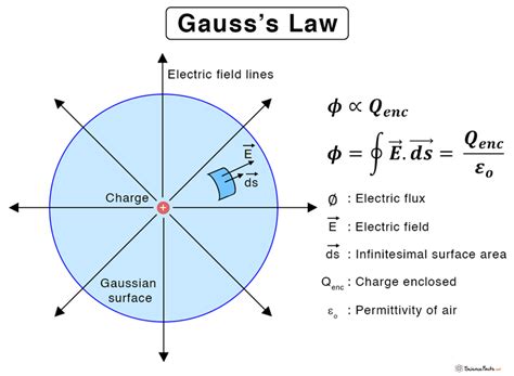 Gauss's Law Diagram