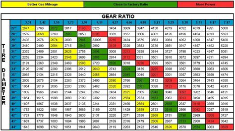 Gear Ratio Rpm Chart