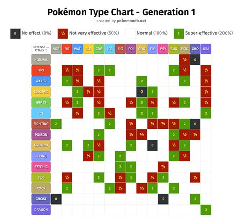 Gen 1 Weakness Chart