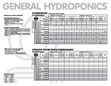 General Hydroponics Feed Chart For Soil