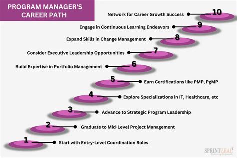 General Management Career Path