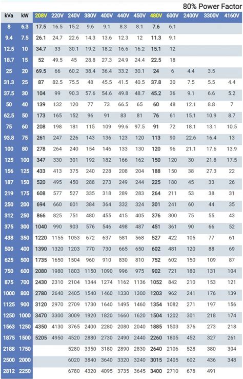 Generator Amperage Chart