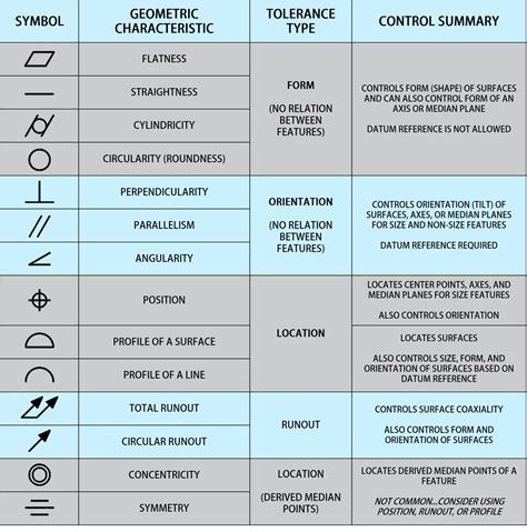 Geometric Tolerance Symbols Chart