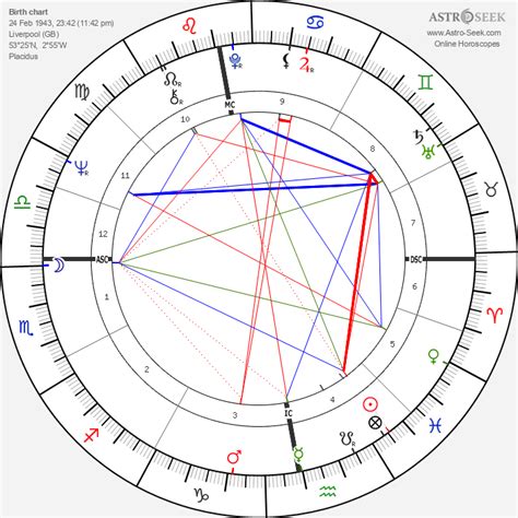 George Harrison Birth Chart