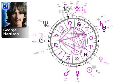 George Harrison Zodiac Chart