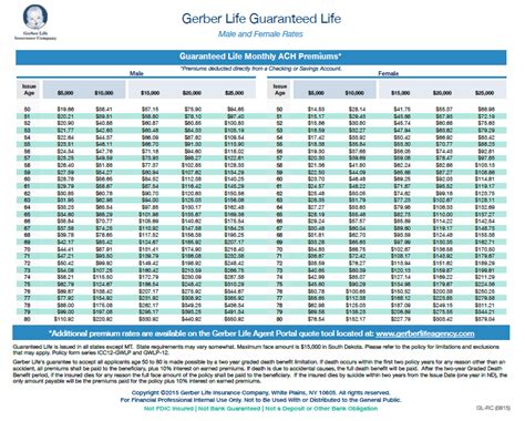Gerber Life Cash Value Chart