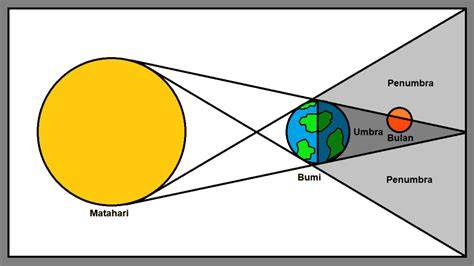 Gerhana Bulan