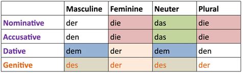 German Definite Articles Chart