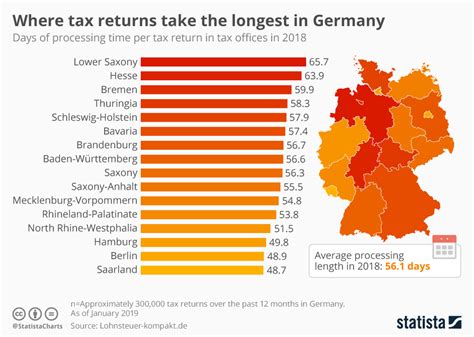 German taxes