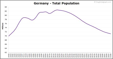 Germany Population Chart