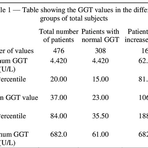 Ggt Level Chart