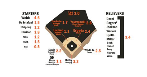 Giants Deprh Chart