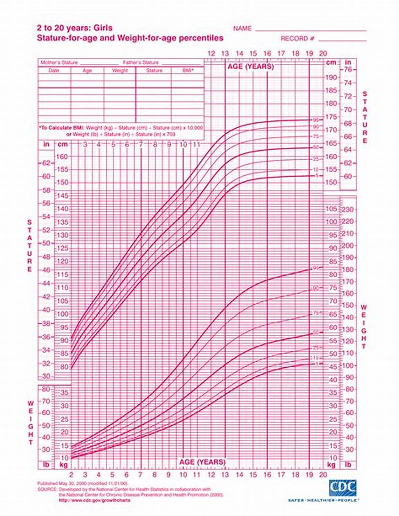 Girls Weight Chart