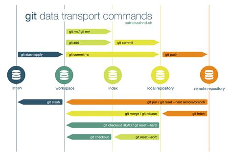 Git Data Transport Commands