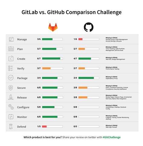 vs GitLab