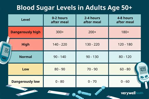 Glucose Blood Levels Chart