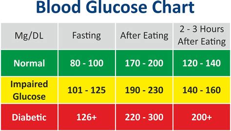 Glucose Range Chart