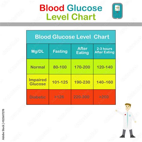 Glucose Reading Chart