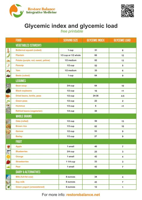Glycemic Index Glycemic Load Chart