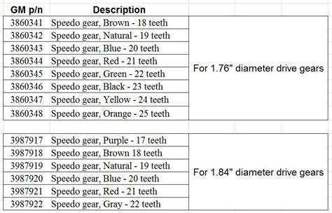Gm Speedo Gear Chart