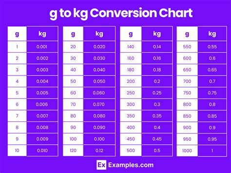 Gm To Kg Conversion Chart