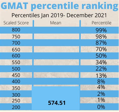 Gmat Score Chart Percentile