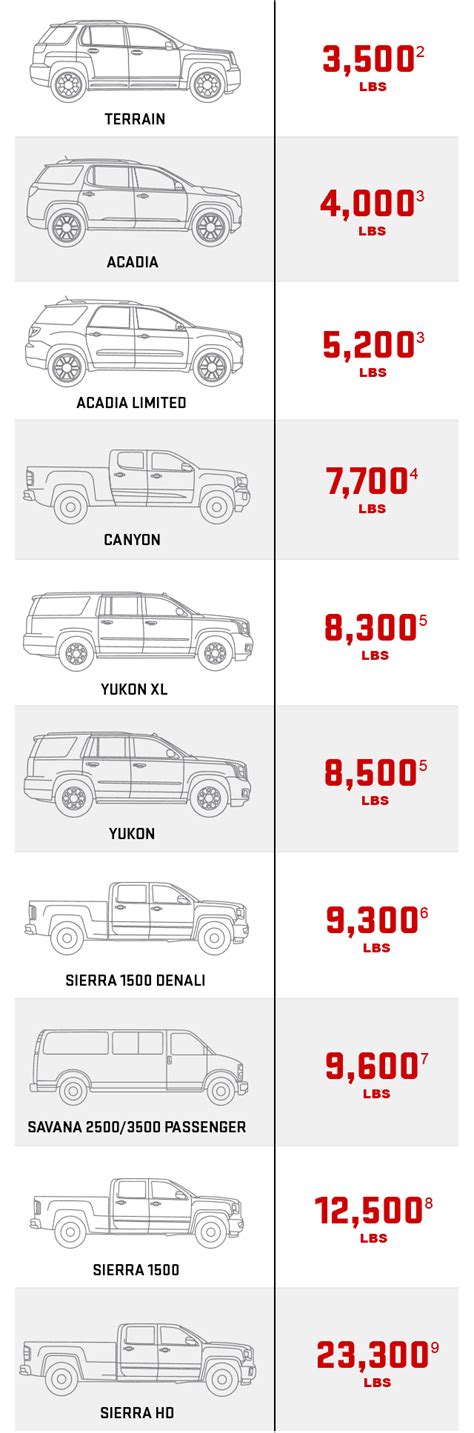 Gmc Suv Towing Capacity Chart