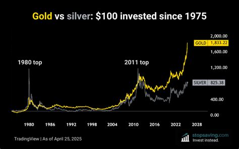 Gold And Silver Prices Chart