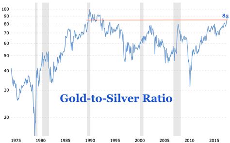 Gold And Silver Ratio Chart